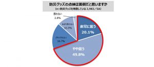 【防災士監修】約７割が面倒に感じている？非常用グッズの点検を簡単にする方法とは