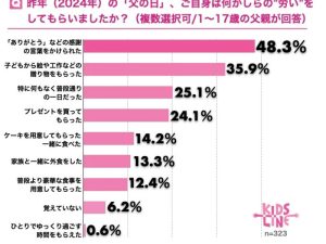 【父の日調査】全国のお父さんに聞いた！父の日にもらって一番嬉しいものとは…？