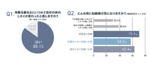 【皮膚科医監修】約７割が汗をかいたときに加齢臭を感じる！30代からの夏の臭いケア