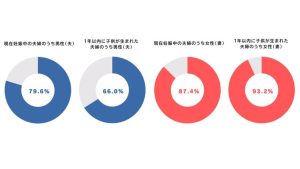 女性の6割が夫の家事に不満を？　産後や妊娠中の夫婦に聞いた「お互いの家事への姿勢」